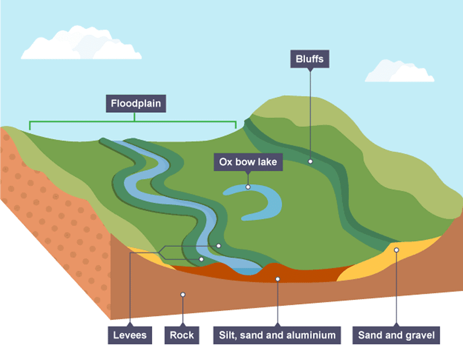 Development of Modern Landforms | Geography Optional for UPSC
