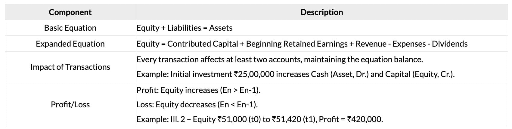 Cheatsheet: Basic Accounting Procedures - Journal Entries | Accounting for CA Foundation