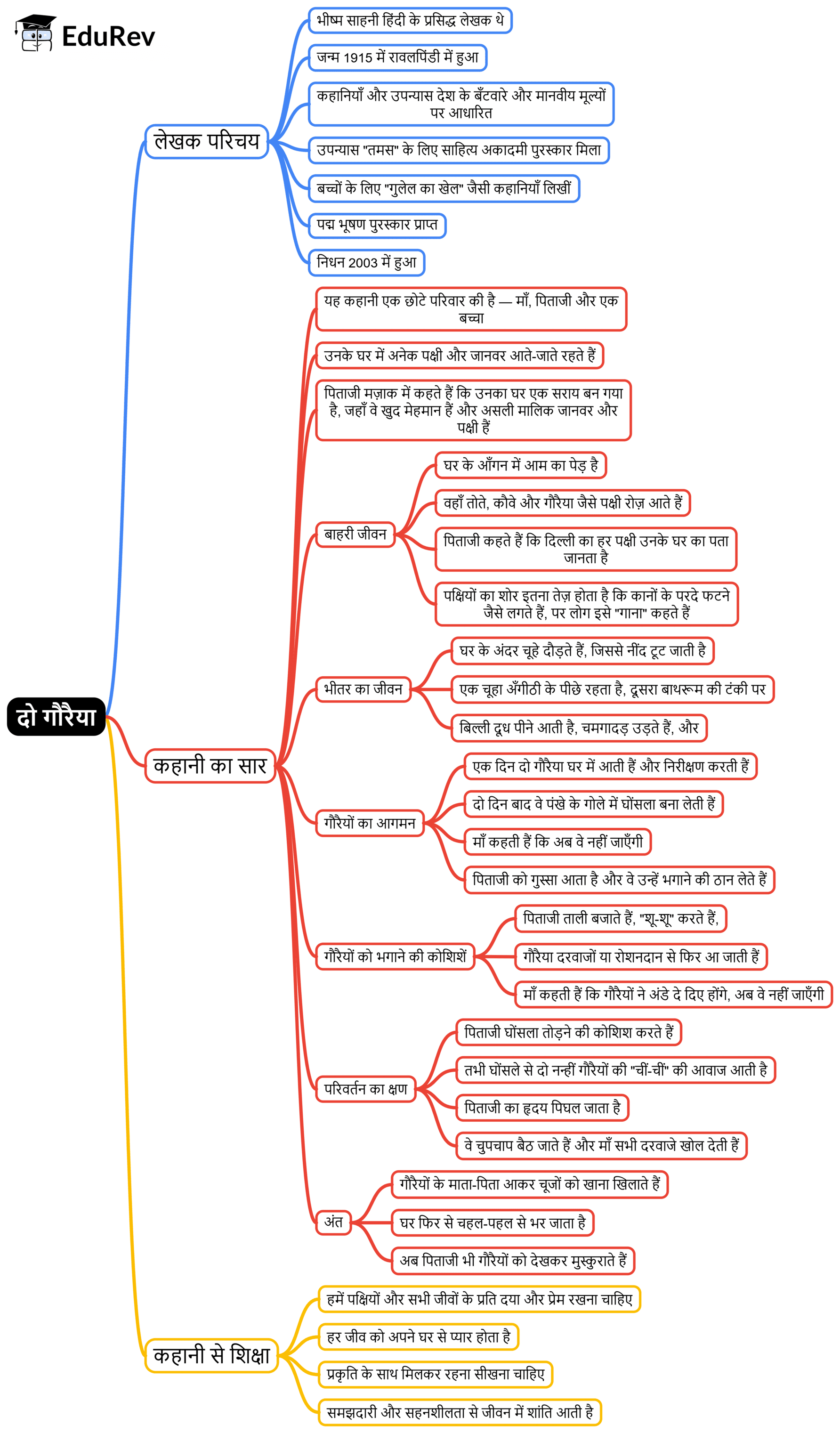 Mind Map: दो गौरैया | Hindi मल्हार Class 8 - New NCERT