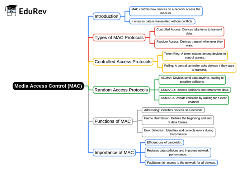 Mindmap: Media Access Control (MAC) | Computer Networks - Computer Science Engineering (CSE)