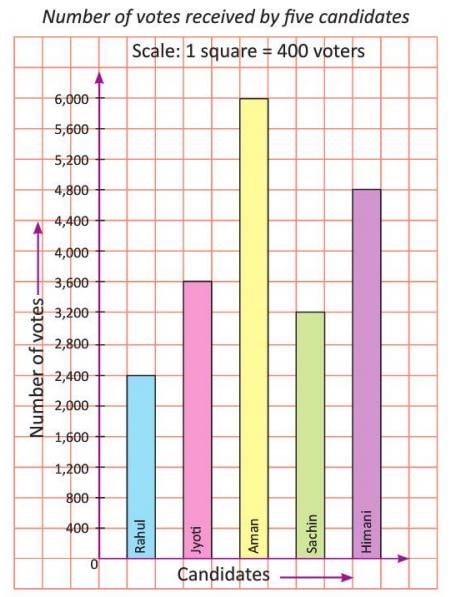 Data Handling Chapter Notes | Mathematics Class 4 ICSE