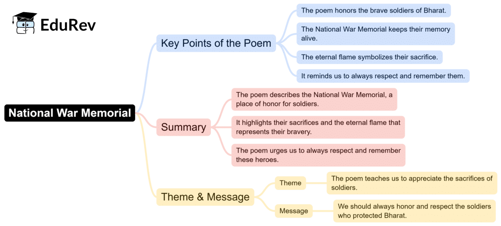 Mindmaps: National War Memorial | English for Class 6