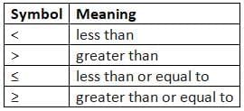 Write and Solve Inequalities Chapter Notes | Mathematics for Grade 6