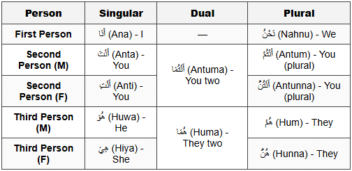Personal Pronouns in Arabic - Arabic for Beginners - Grade 6 PDF Download