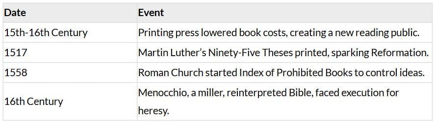 Cheatsheet: Print Culture & the Modern World | Social Studies (SST) Class 10
