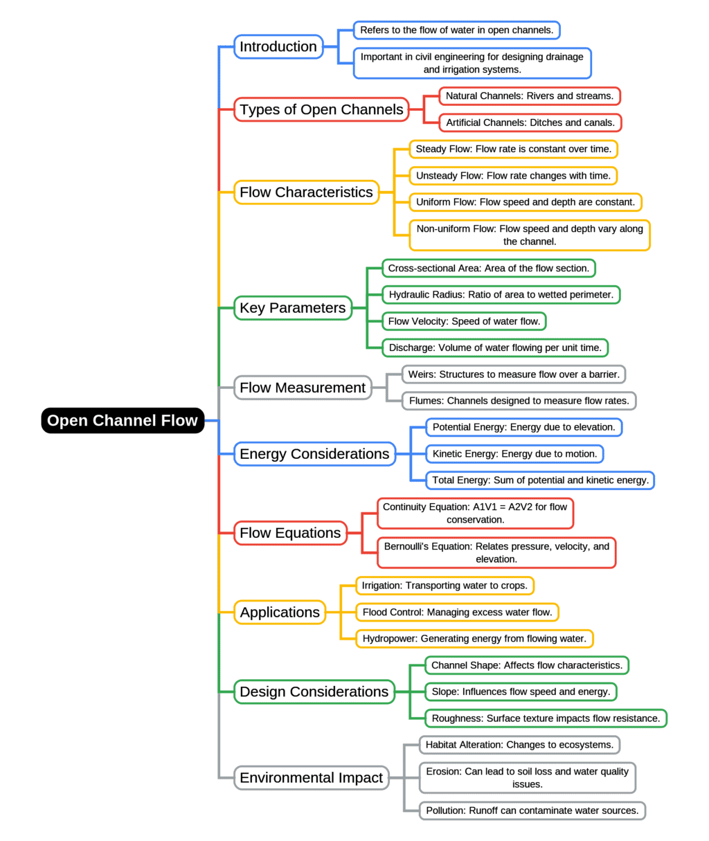 Mind Map: Open Channel Flow | Fluid Mechanics for Civil Engineering - Civil Engineering (CE)