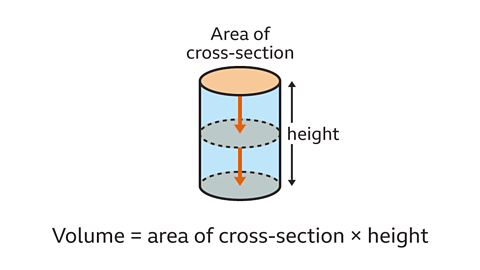 Surface area and volume of a cylinder - Year 7