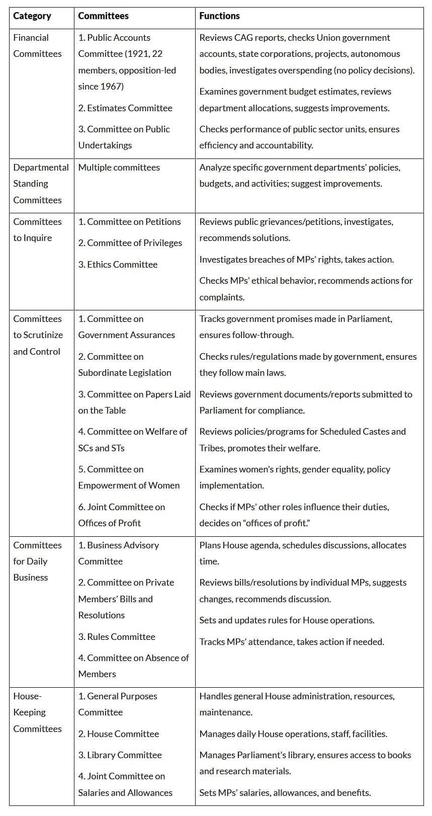 Cheat Sheet: Parliamentary Committees and Forums | Indian Polity for UPSC CSE