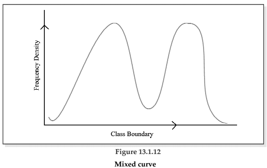 Statistical Description of data Chapter Notes | Quantitative Aptitude for CA Foundation