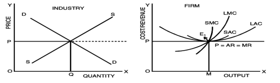 Unit 3: Price Output Determination under Different Market Forms Chapter Notes | Business Economics for CA Foundation