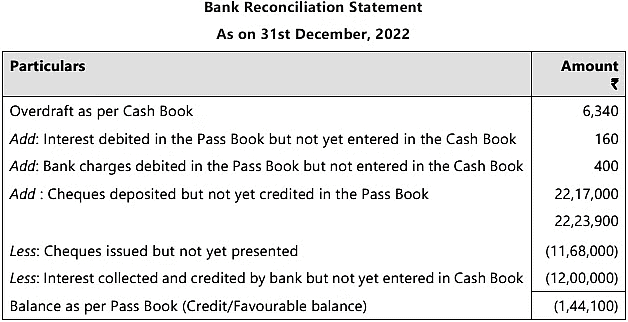 Bank Reconciliation Statement - 2 Chapter Notes | Accounting for CA Foundation