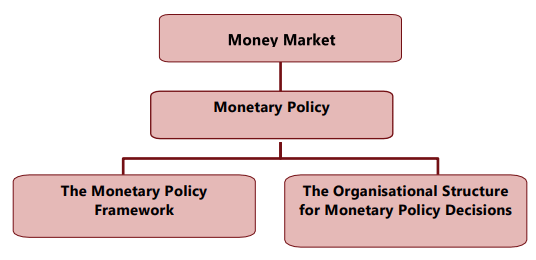 Unit 3: Monetary Policy Chapter Notes | Business Economics for CA Foundation