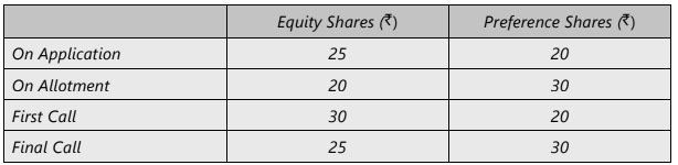 Unit 2: Issue, Forfeiture and Re-Issue of Shares Chapter Notes | Accounting for CA Foundation