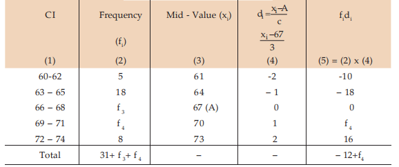 ICAI Notes- Measures of Central Tendency and Dispersion- 1 | Elementary Mathematics for CDS