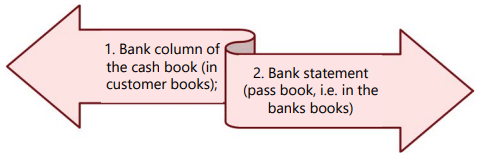 Bank Reconciliation Statement - 1 Chapter Notes | Accounting for CA Foundation