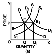 Changes in Demand And Supply | Business Economics for CA Foundation
