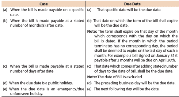 ICAI Notes- Unit 1: Bill Of Exchange and Promissory Notes - CA Foundation