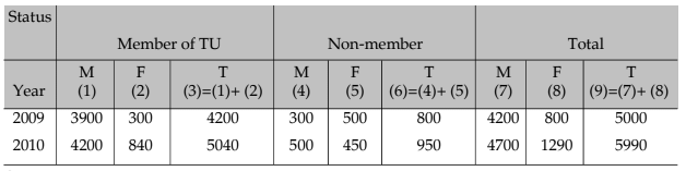 Statistical Description of data Chapter Notes | Quantitative Aptitude for CA Foundation