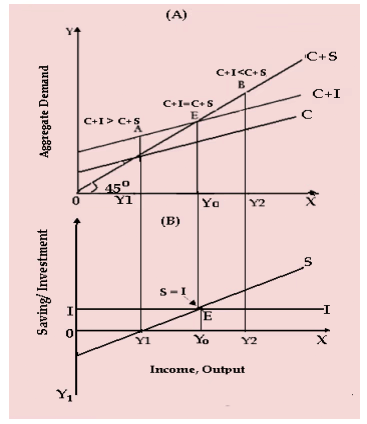 Unit 2: The Keynesian Theory of Determination of National Income Chapter Notes | Business Economics for CA Foundation
