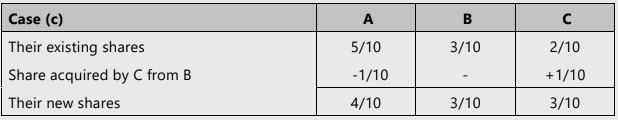 Unit 3: Admission of a New Partner Chapter Notes | Accounting for CA Foundation
