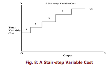 Unit 2: Theory of Cost Chapter Notes | Business Economics for CA Foundation