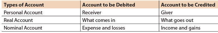 ICAI Notes- Unit 1: Basic Accounting Procedures - Journal Entries - 2 - CA Foundation