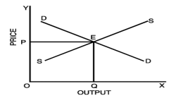 Unit 3: Price Output Determination under Different Market Forms Chapter Notes | Business Economics for CA Foundation
