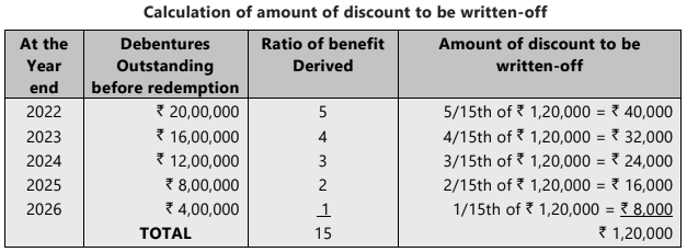 Unit 3: Issue of Debentures Chapter Notes | Accounting for CA Foundation