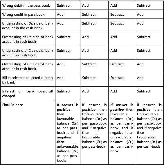 Bank Reconciliation Statement - 2 Chapter Notes | Accounting for CA Foundation