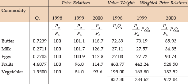 ICAI Notes- Unit I: Index Numbers- 1 - CA Foundation