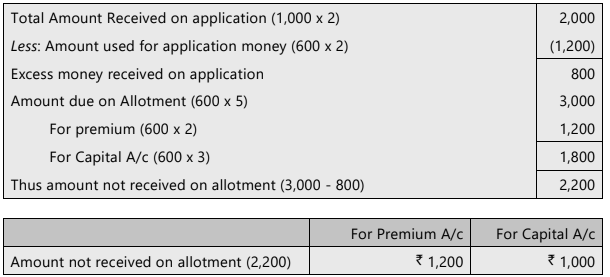 Unit 2: Issue, Forfeiture and Re-Issue of Shares Chapter Notes | Accounting for CA Foundation