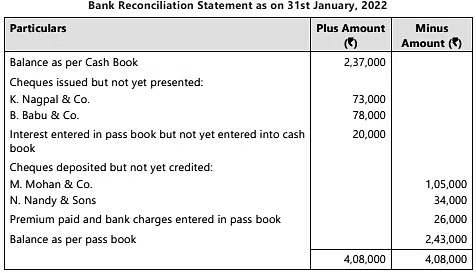 Bank Reconciliation Statement - 2 Chapter Notes | Accounting for CA Foundation