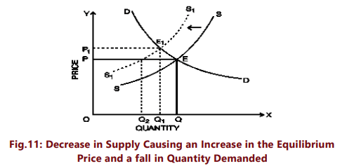 Unit 2: Determination of Prices Chapter Notes | Business Economics for CA Foundation