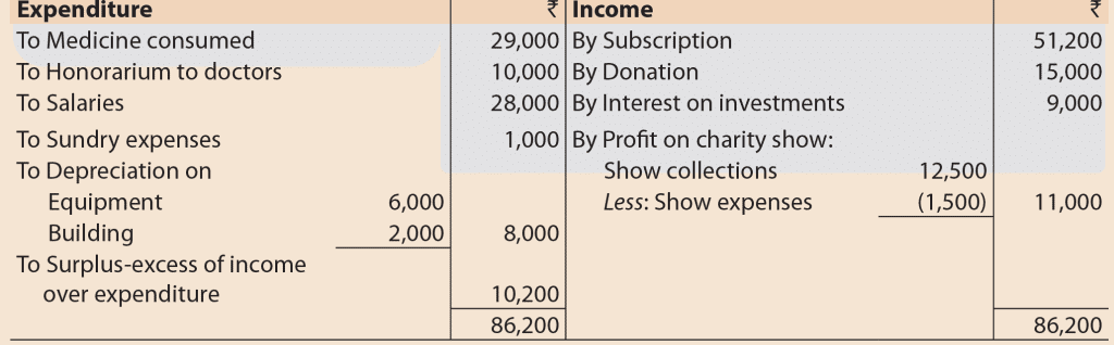 Question & Answer: Financial Statements of Not-for-Profit Organizations | Accounting for CA Foundation
