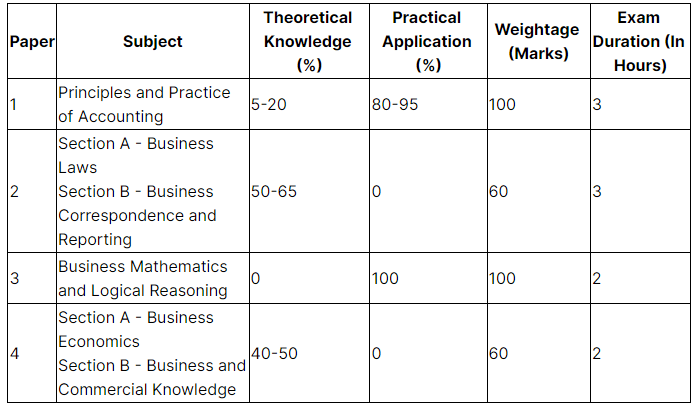 CA Foundation Syllabus & Subjects for Exam 2023 - CA Exams
