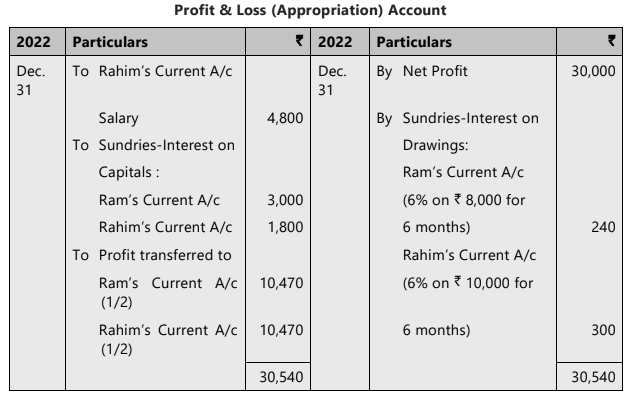 Unit 1: Introduction to Partnership Accounts Chapter Notes | Accounting for CA Foundation