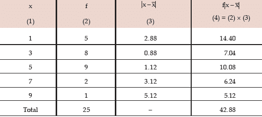 ICAI Notes- Measures of Central Tendency and Dispersion- 2 | Elementary Mathematics for CDS