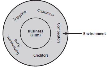 ICAI Notes- Introduction: Business Environment | Business and Commercial Knowledge (Old Scheme) - CA Foundation