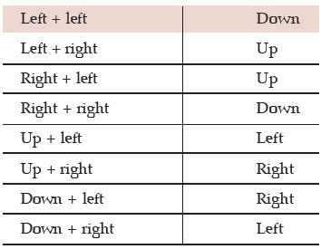 Direction Test Formulas ICAI Notes: Direction Sense Tests - CA Foundation PDF Download