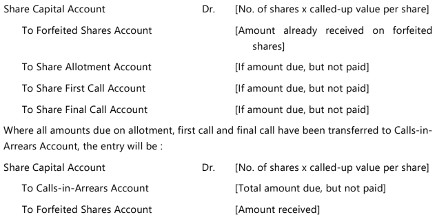 Unit 2: Issue, Forfeiture and Re-Issue of Shares Chapter Notes | Accounting for CA Foundation