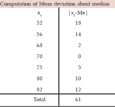 ICAI Notes- Measures of Central Tendency and Dispersion- 2 | Elementary Mathematics for CDS