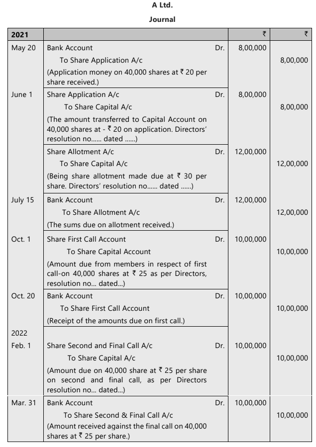 Unit 2: Issue, Forfeiture and Re-Issue of Shares Chapter Notes | Accounting for CA Foundation
