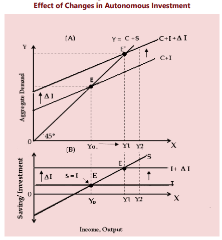 Unit 2: The Keynesian Theory of Determination of National Income Chapter Notes | Business Economics for CA Foundation