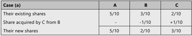 Unit 3: Admission of a New Partner Chapter Notes | Accounting for CA Foundation