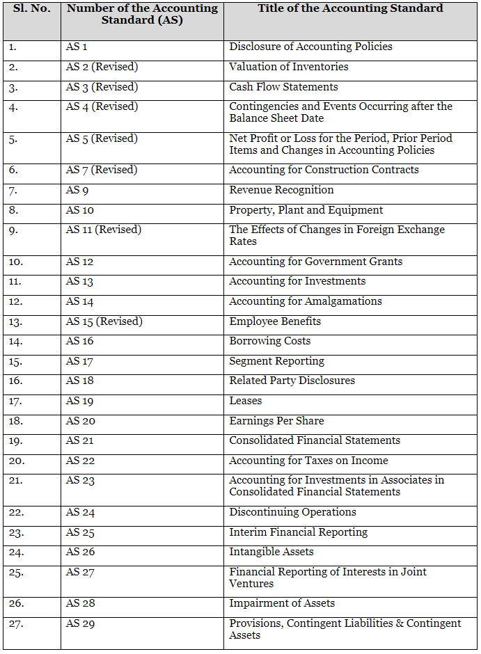 List of Accounting Standards in India