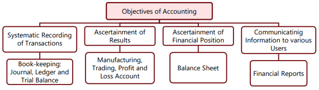 Unit 1: Meaning and Scope of Accounting - 1 Chapter Notes | Accounting for CA Foundation