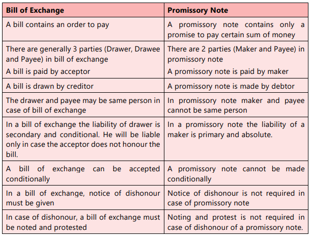 Bills of Exchange and Promissory Notes Chapter Notes | Accounting for CA Foundation