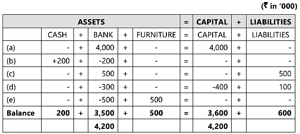 Unit 1: Basic Accounting Procedures- Journal Entries - 2 Chapter Notes | Accounting for CA Foundation