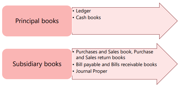 Unit 4: Subsidiary Books Chapter Notes | Accounting for CA Foundation