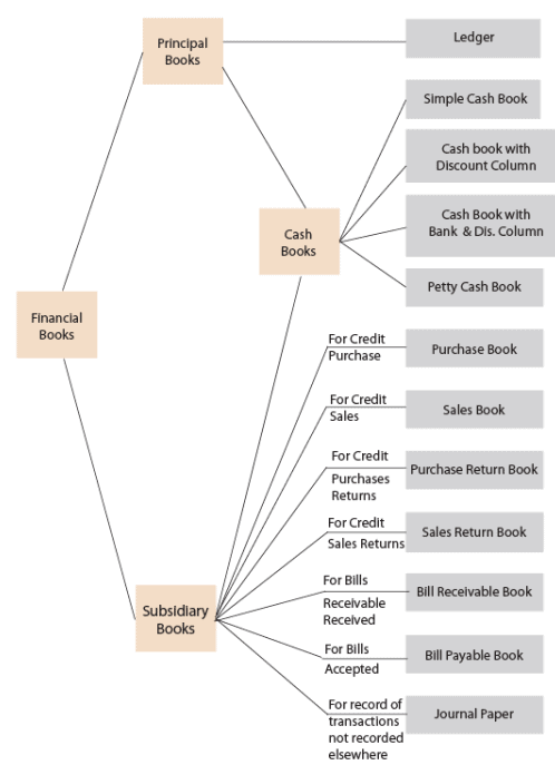 ICAI Notes- Unit 4: Subsidiary Books - CA Foundation